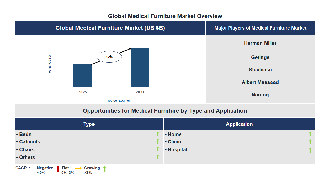 Medical Furniture Market Trends and Forecast