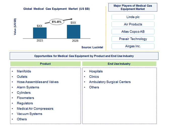 Medical Gas Equipment Market by Product, and End Use Industry