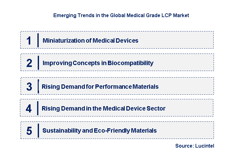 Emerging Trends in the Medical Grade LCP Market