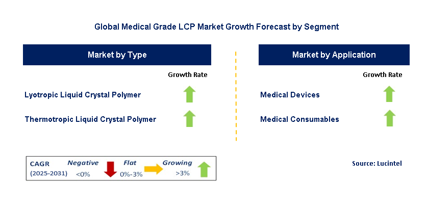 Medical Grade Lcp Market by Segment