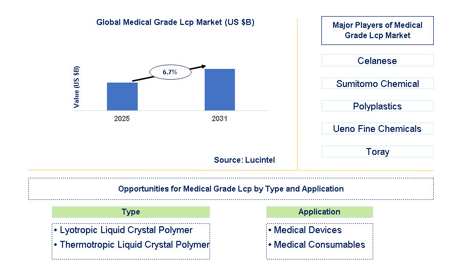 Medical Grade Lcp Market Trends and Forecast