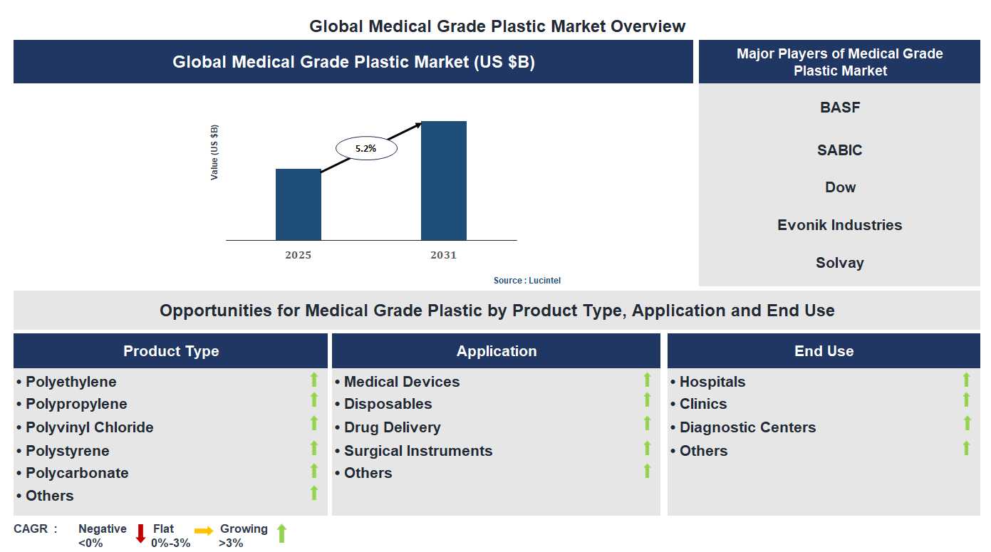 Medical Grade Plastic Market Trends and Forecast