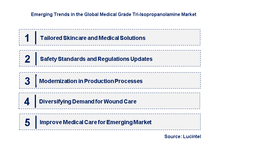 Emerging Trends in the Medical Grade Tri-Isopropanolamine Market