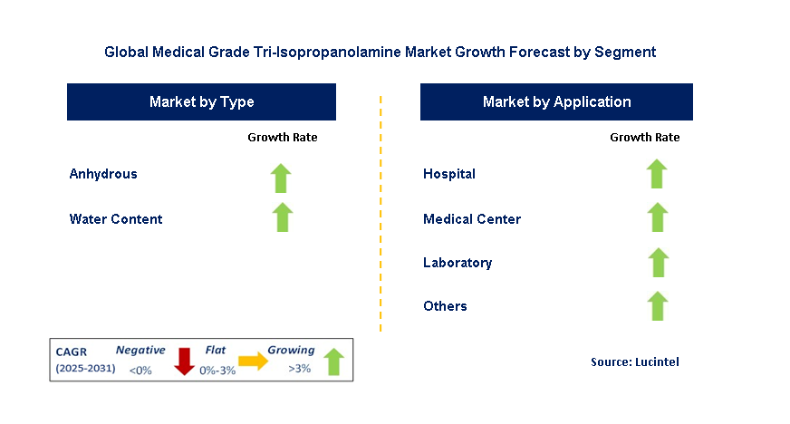 Medical Grade Tri-Isopropanolamine Market by Segment