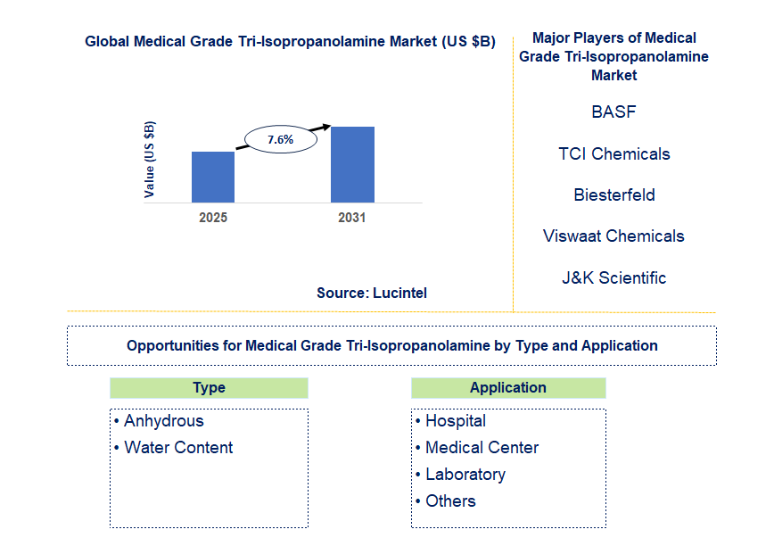 Medical Grade Tri-Isopropanolamine Market Trends and Forecast