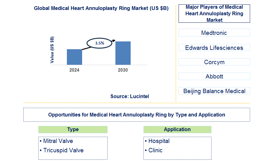 Medical Heart Annuloplasty Ring Trends and Forecast