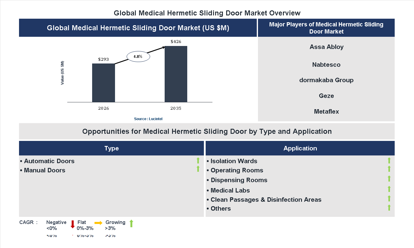 Medical Hermetic Sliding Door Market Trends and Forecast