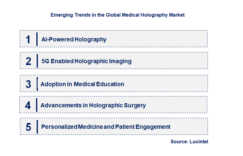 Emerging Trends in the Medical Holography Market