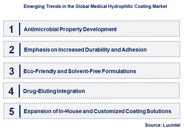 Emerging Trends in the Medical Hydrophilic Coating Market