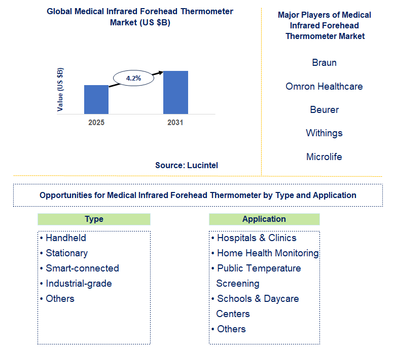 Medical Infrared Forehead Thermometer Market Trends and Forecast