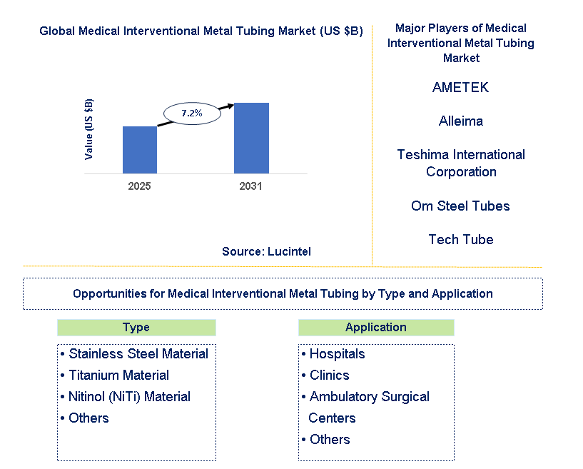 Medical Interventional Metal Tubing Market Trends and Forecast