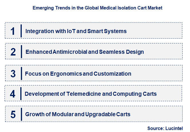 Emerging Trends in the Medical Isolation Cart Market