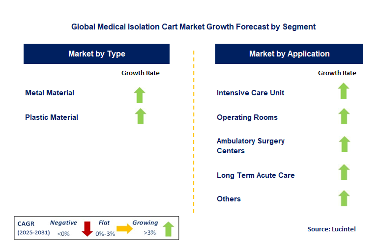 Medical Isolation Cart Market by Segment