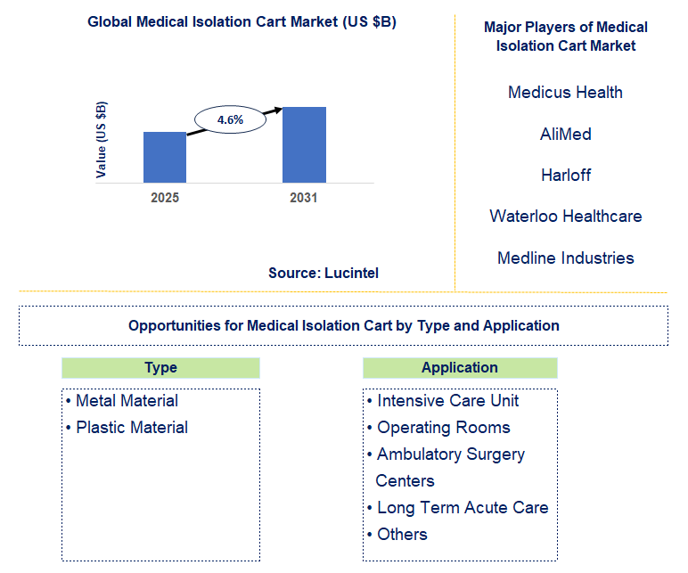 Medical Isolation Cart Market Trends and Forecast