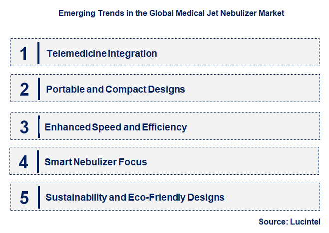 Emerging Trends in the Medical Jet Nebulizer Market