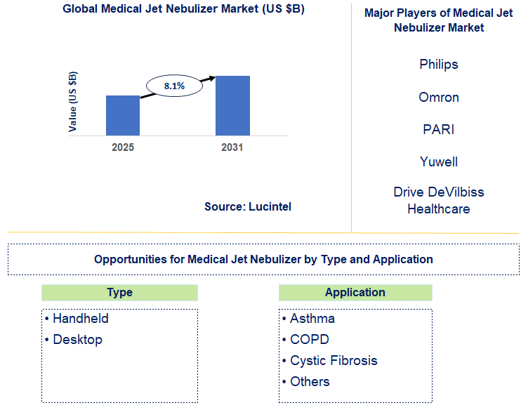 Medical Jet Nebulizer Market Trends and Forecast