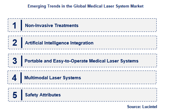 Medical Laser System by Emerging Trend