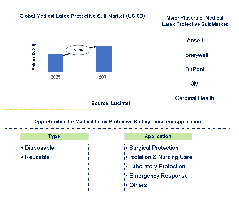 Medical Latex Protective Suit Market Trends and Forecast