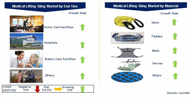 Medical Lifting Sling Market by Segments