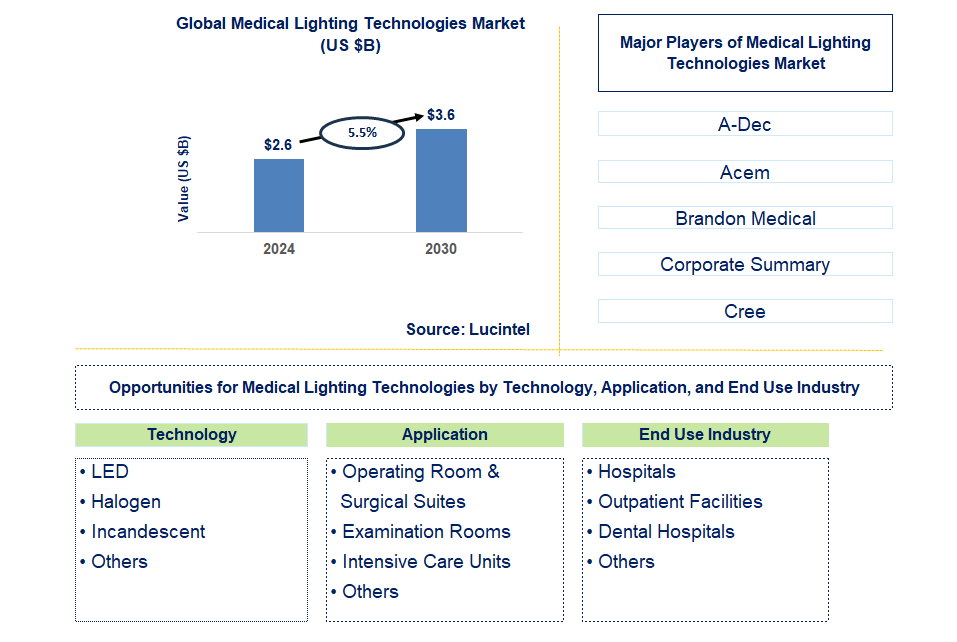 Medical Lighting Technologies Trends and Forecast