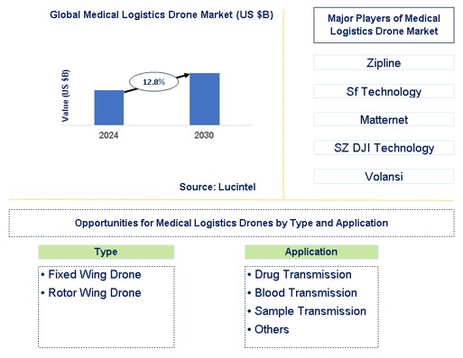 Medical Logistics Drone Trends and Forecast