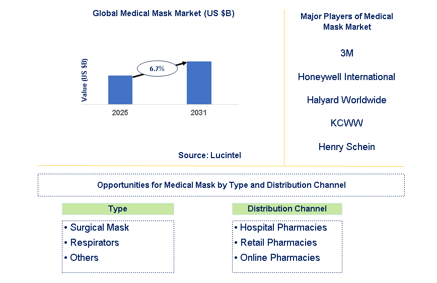 Medical Mask Market Trends and Forecast
