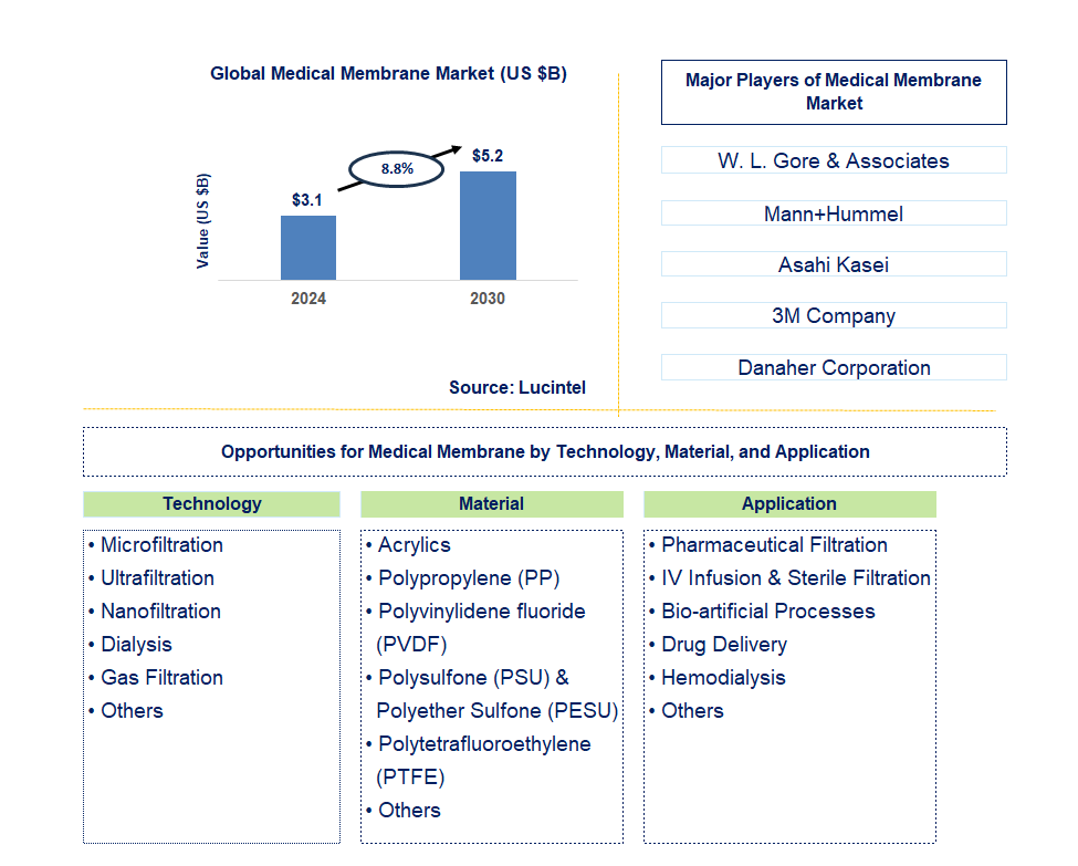 Medical Membrane Trends and Forecast