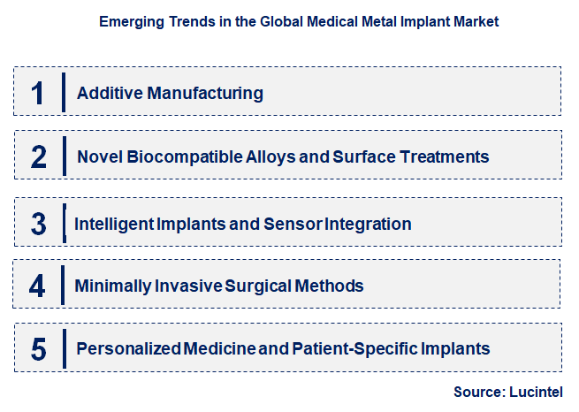 Emerging Trends in the Medical Metal Implant Market