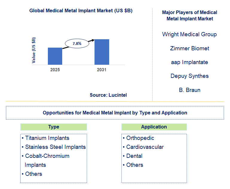 Medical Metal Implant Market Trends and Forecast