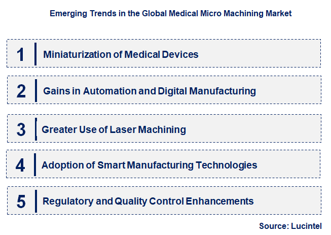 Emerging Trends in the Medical Micro Machining Market