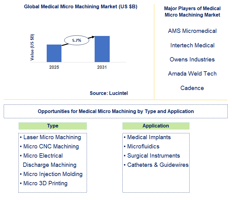 Medical Micro Machining Market Trends and Forecast