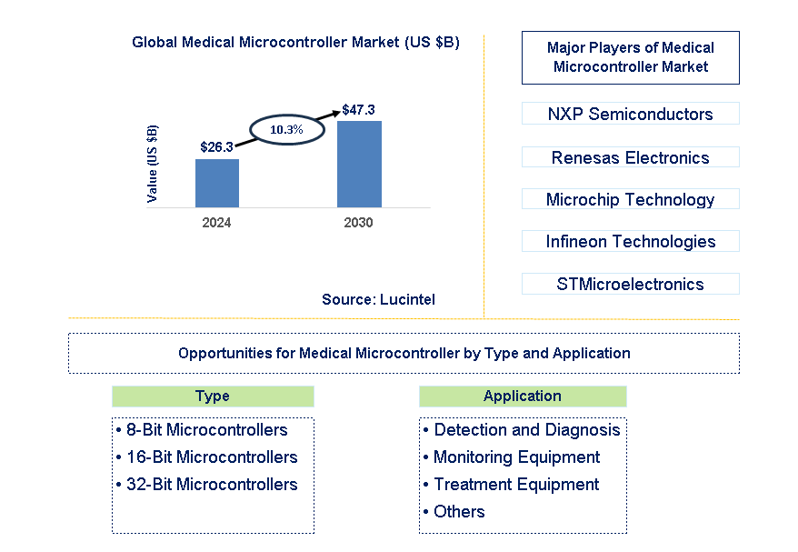 Medical Microcontroller Trends and Forecast