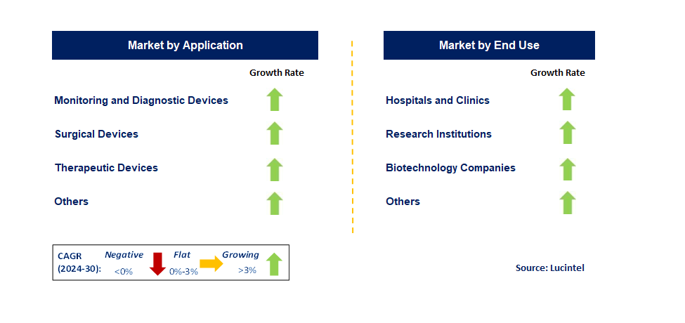 Medical Microelectromechanical System by Segment