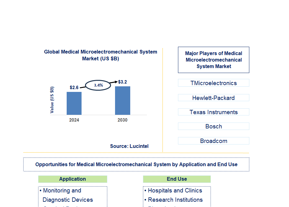 Medical Microelectromechanical System Trends and Forecast