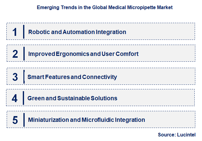 Emerging Trends in the Medical Micropipette Market
