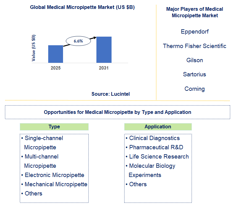 Medical Micropipette Market Trends and Forecast