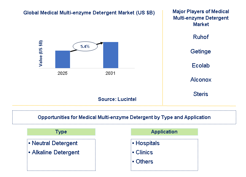 Medical Multi-enzyme Detergent Market Trends and Forecast