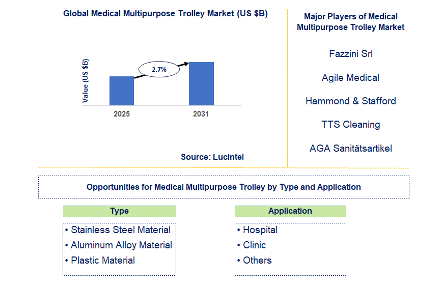 Medical Multipurpose Trolley Market Trends and Forecast