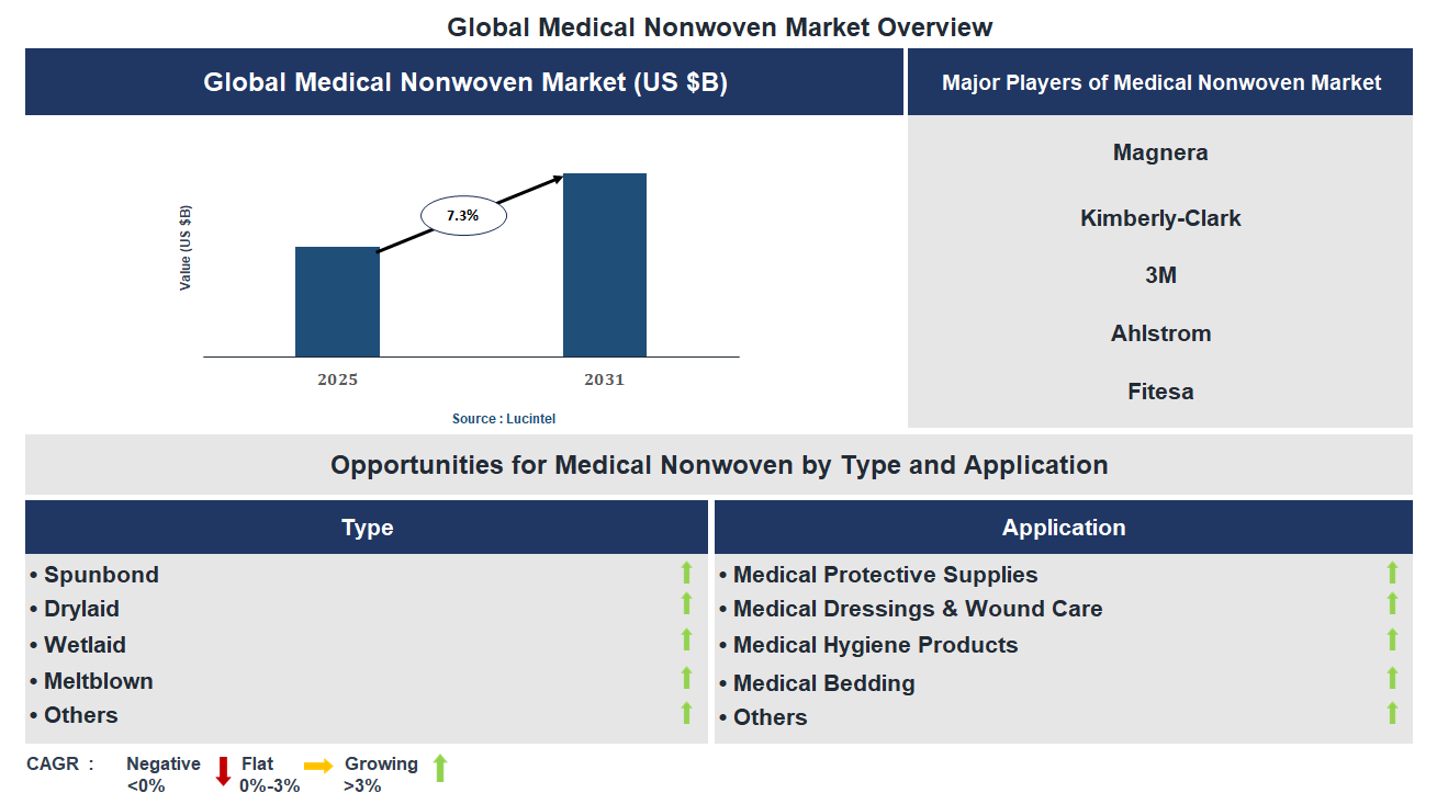 Medical Nonwoven Market Trends and Forecast