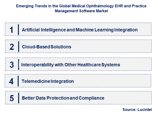 Emerging Trends in the Medical Ophthalmology EHR and Practice Management Software Market