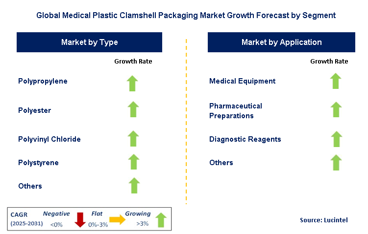 Medical Plastic Clamshell Packaging Market by Segment