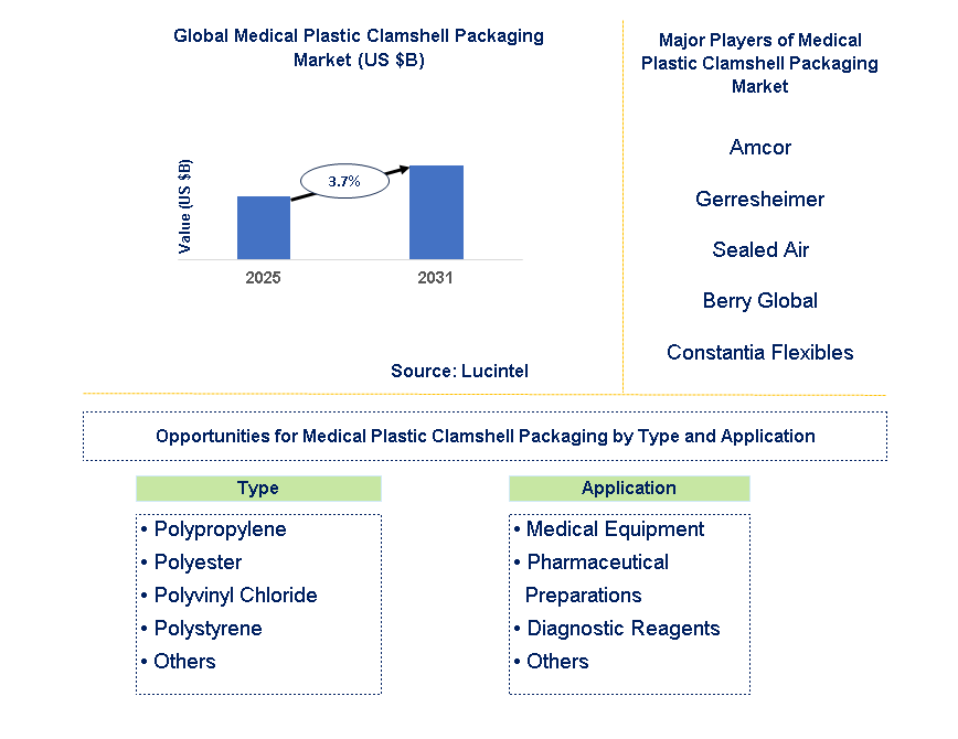 Medical Plastic Clamshell Packaging Market Trends and Forecast