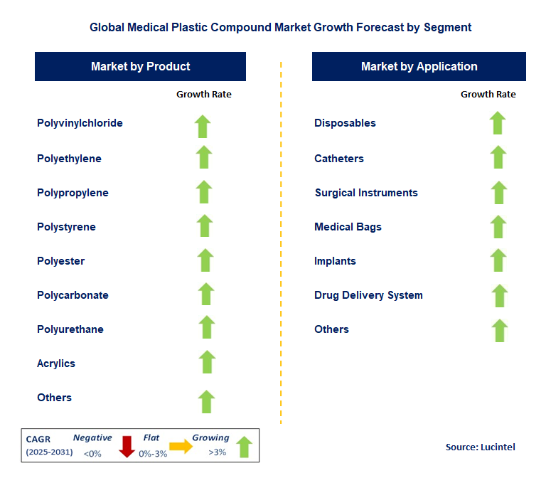 Medical Plastic Compound Market by Segment