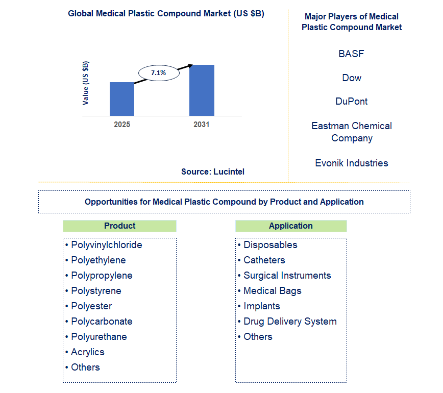 Medical Plastic Compound Market Trends and Forecast