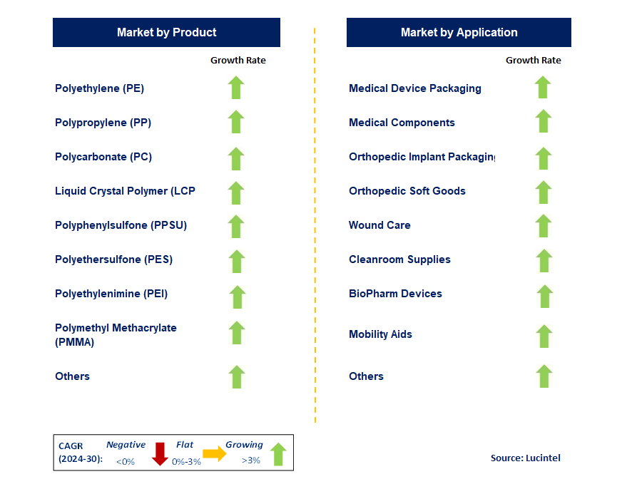 Medical Plastics by Segment