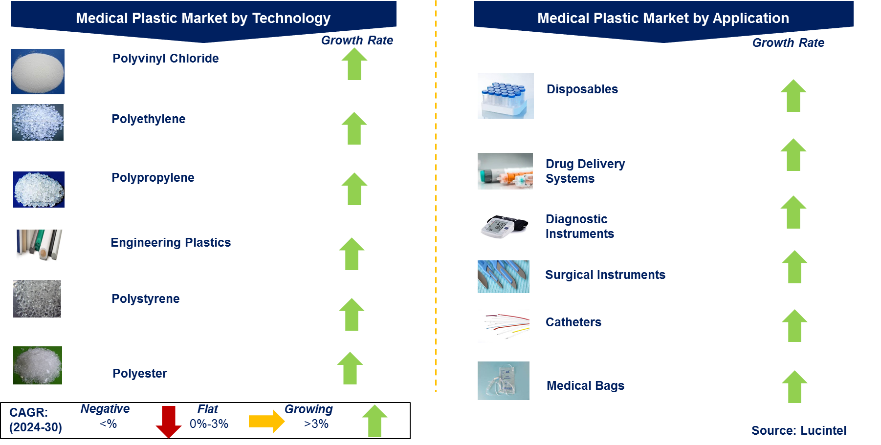  Medical Plastic Market by Segments