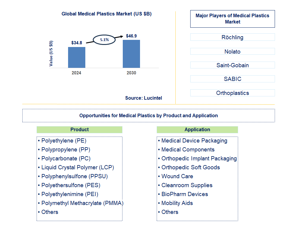 Medical Plastics Trends and Forecast