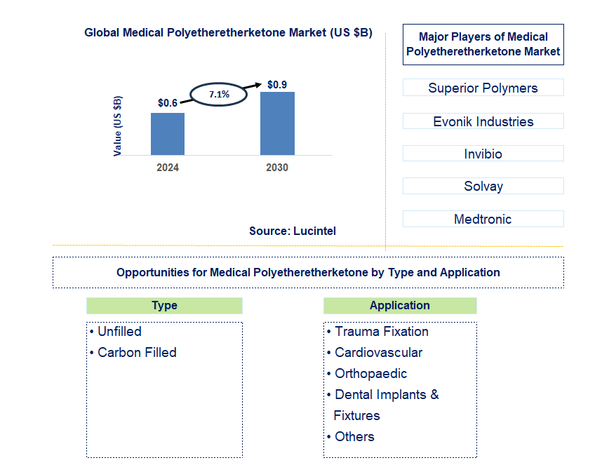 Medical Polyetheretherketone Trends and Forecast