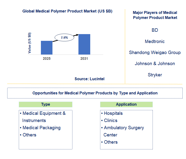Medical Polymer Product Market Trends and Forecast