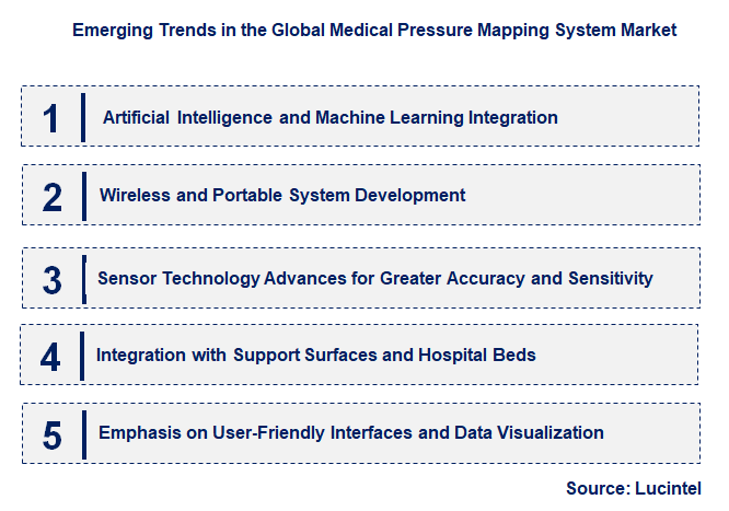 Emerging Trends in the Medical Pressure Mapping System Market